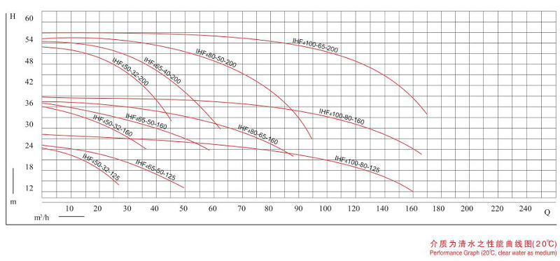 ihf氟塑料离心泵-性能范围图
