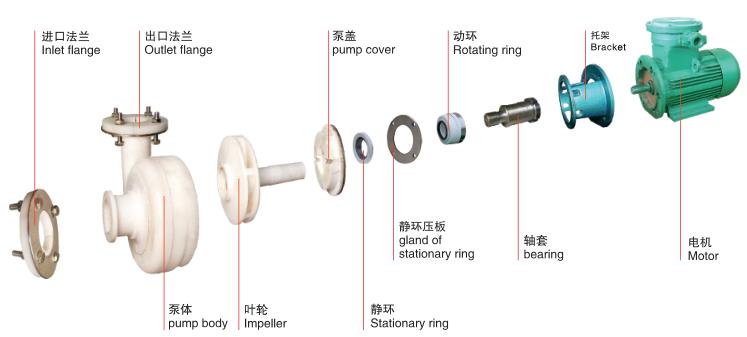 fsb系列塑料离心泵-结构图