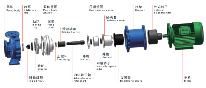 imd氟塑料磁力泵-结构图